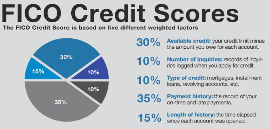 How Are Mortgage Fico Scores Calculated